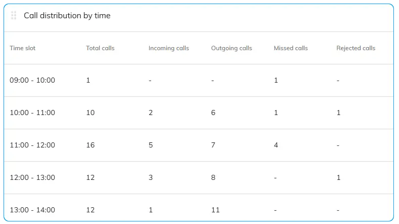 Call-distributed-by-time-officeportal